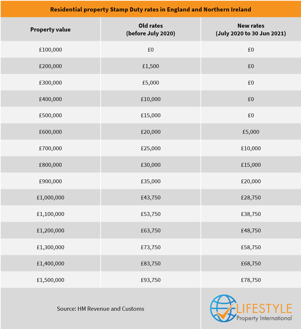 Residential property Stamp Duty rates in England and Northern Ireland 