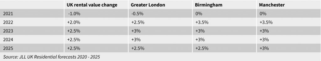 UK rental value predictions 2021 - 2025