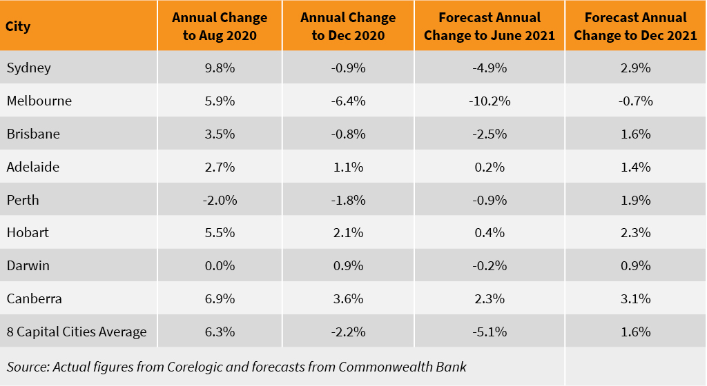 Canberra and Australia House Pricing Forecast