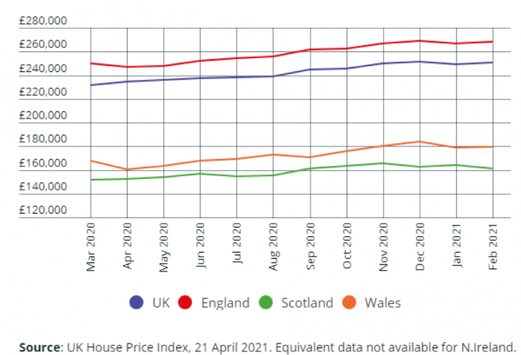 UK House Price Index 2021