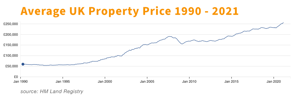 UK Property Prices