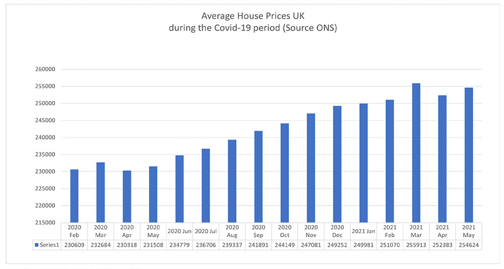 UK property prices during the Covid-19 Pandemic