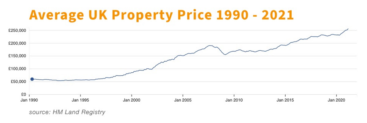 Average UK Property Prices 1990 - 2021 - Lifestyle Property International 